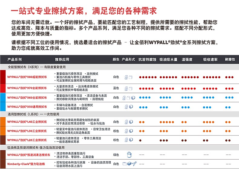 金佰利82020L20工業(yè)擦拭紙圖片12