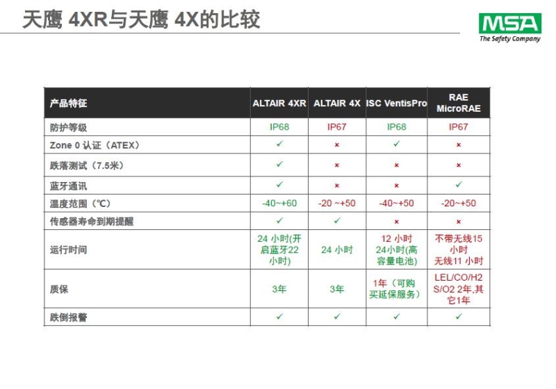 梅思安10196254（國(guó)產(chǎn)版）天鷹4XR藍(lán)牙版多種氣體檢測(cè)儀圖片15