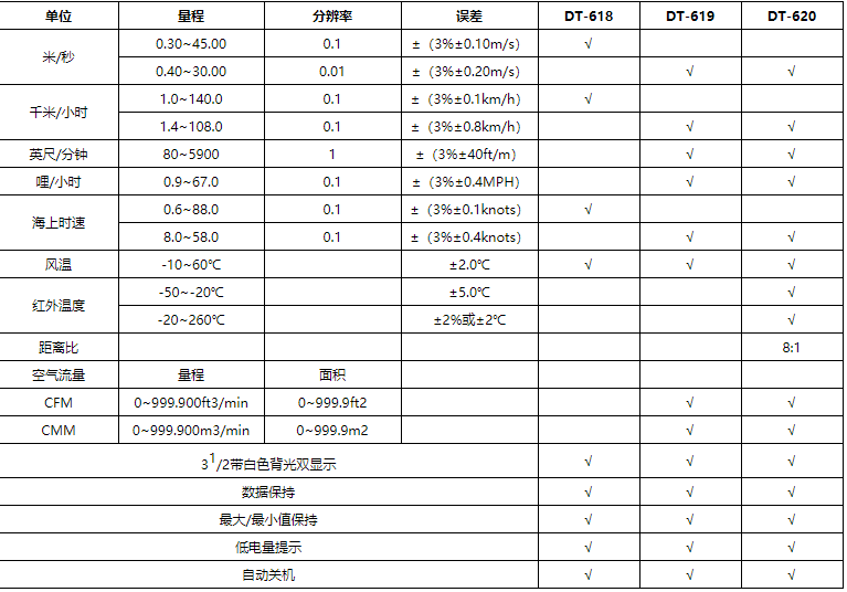 華盛昌DT-620多功能便攜手持式風(fēng)速儀圖片1