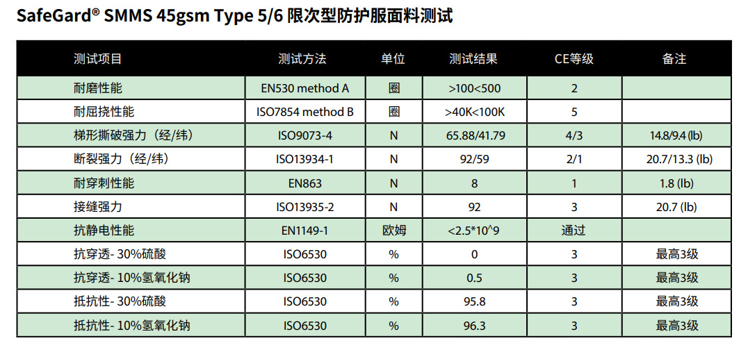 雷克蘭SSG414I SafeGard SMMS限次型防護(hù)服2