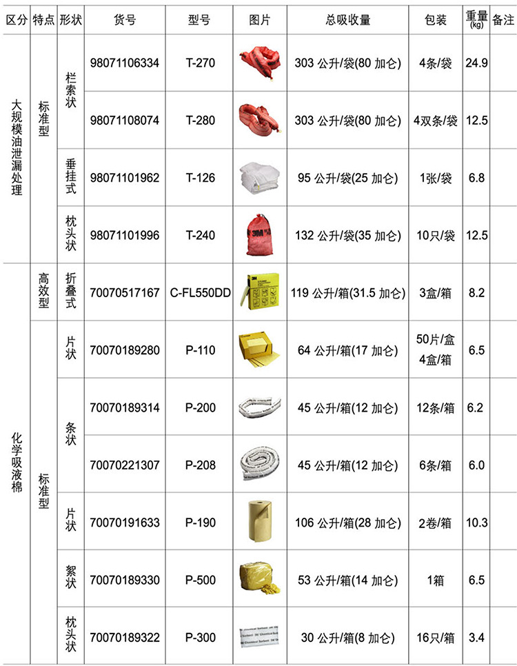 3M SRP-CHEM化學(xué)品泄露應(yīng)急處理包4