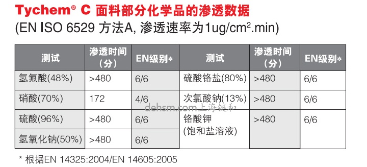 杜邦tychemC化學防護服面料部分化學品滲透數(shù)據(jù)