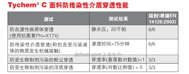 杜邦tychemC化學防護服面料防傳染性介質(zhì)穿透性能